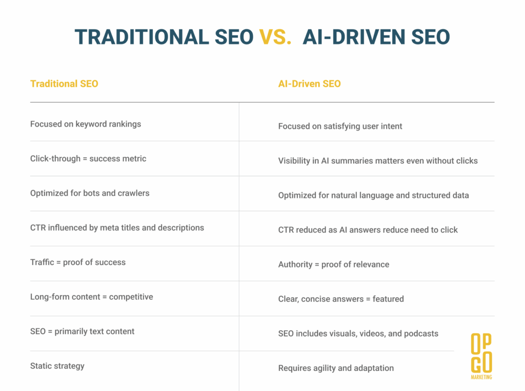 SEO and AI Overviews: A New Frontier in Search Optimization 2 Traditional seo vs. ai driven seo